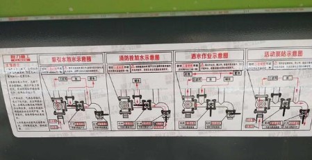 程力灑水車球閥操作示意圖 程力灑水車球閥操作示意圖