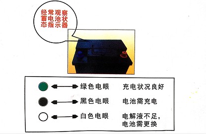 蓄電池頂部帶有電池荷電狀態指示器(電眼) 蓄電池頂部帶有電池荷電狀態指示器(電眼)