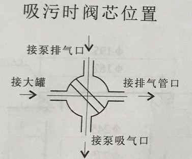 吸污時閥芯位置 吸污時閥芯位置